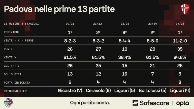 I numeri del Padova, grazie ai dati di Sofascore _ LaCasadiC.com