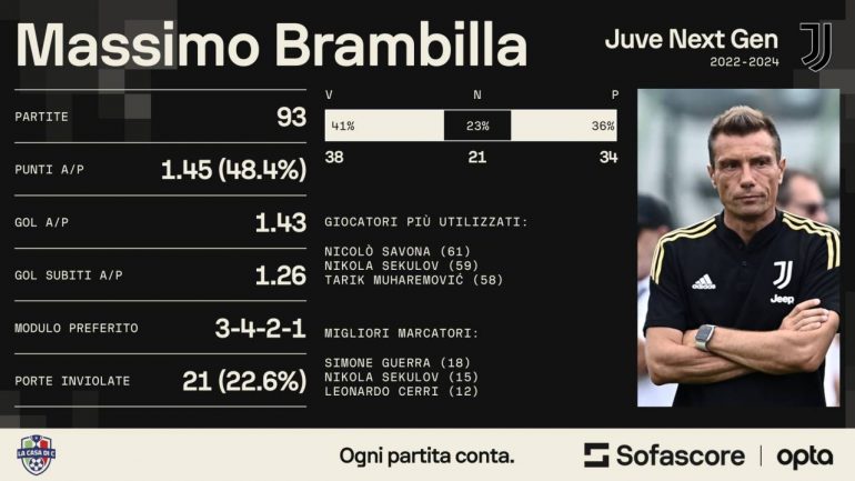 I numeri di Brambilla con la Juventus Next Gen, grazie ai dati di Sofascore _ LaCasadiC.com